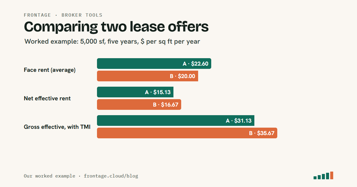 Worked example, two five-year office offers on 5,000 square feet: Offer A face rent $22.60 average, net effective rent $15.13, gross effective rent $31.13; Offer B face rent $20.00, net effective rent $16.67, gross effective rent $35.67.
