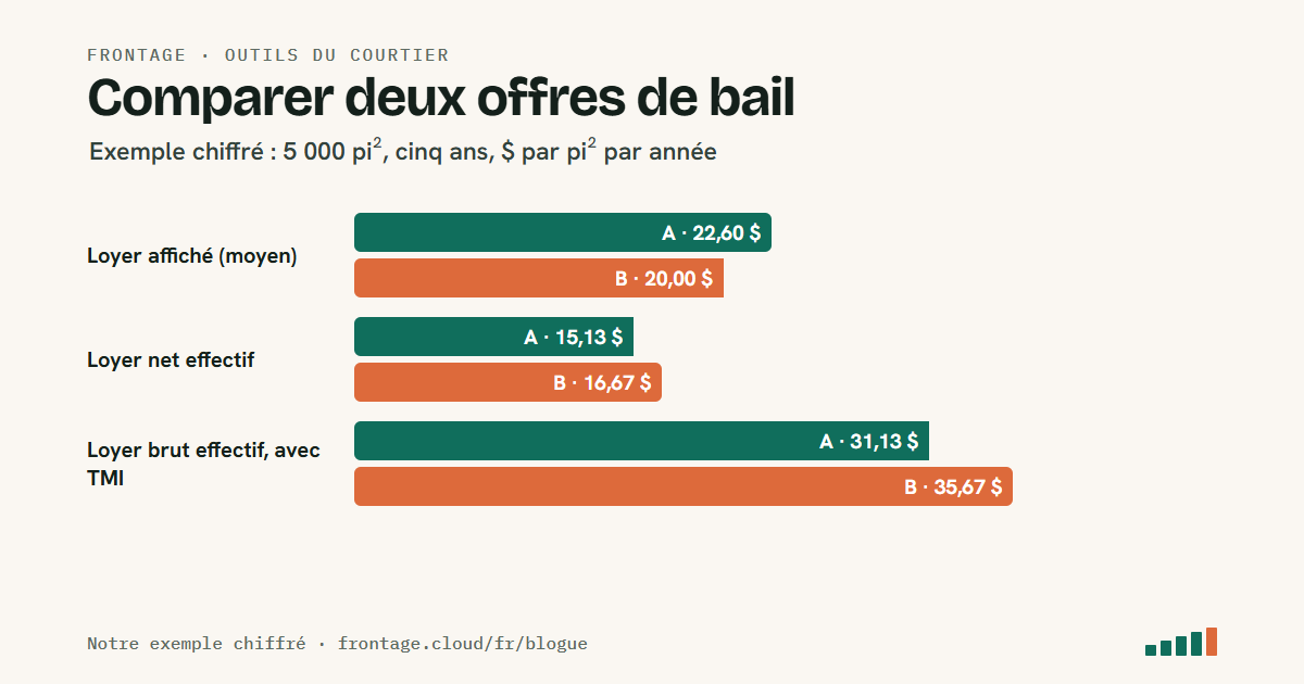 Exemple chiffré, deux offres de bureau de cinq ans sur 5 000 pieds carrés : offre A, loyer affiché moyen 22,60 $, loyer net effectif 15,13 $, loyer brut effectif 31,13 $; offre B, loyer affiché 20,00 $, loyer net effectif 16,67 $, loyer brut effectif 35,67 $.