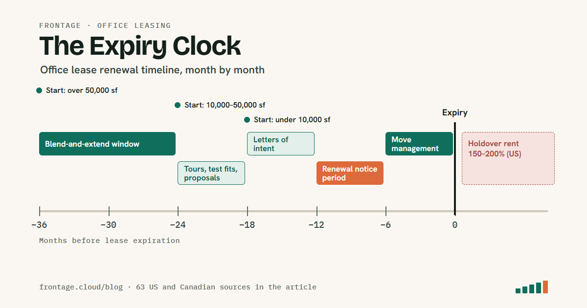 Office lease renewal timeline: blend-and-extend window from 36 months before lease expiration; large tenants start at 36 months, mid-size at 24 and small at 18; proposals and letters of intent from 24 to 12 months; the renewal option notice period usually 12 to 6 months before expiry; move management in the last 6 months; holdover rent of 150 to 200% after expiry.