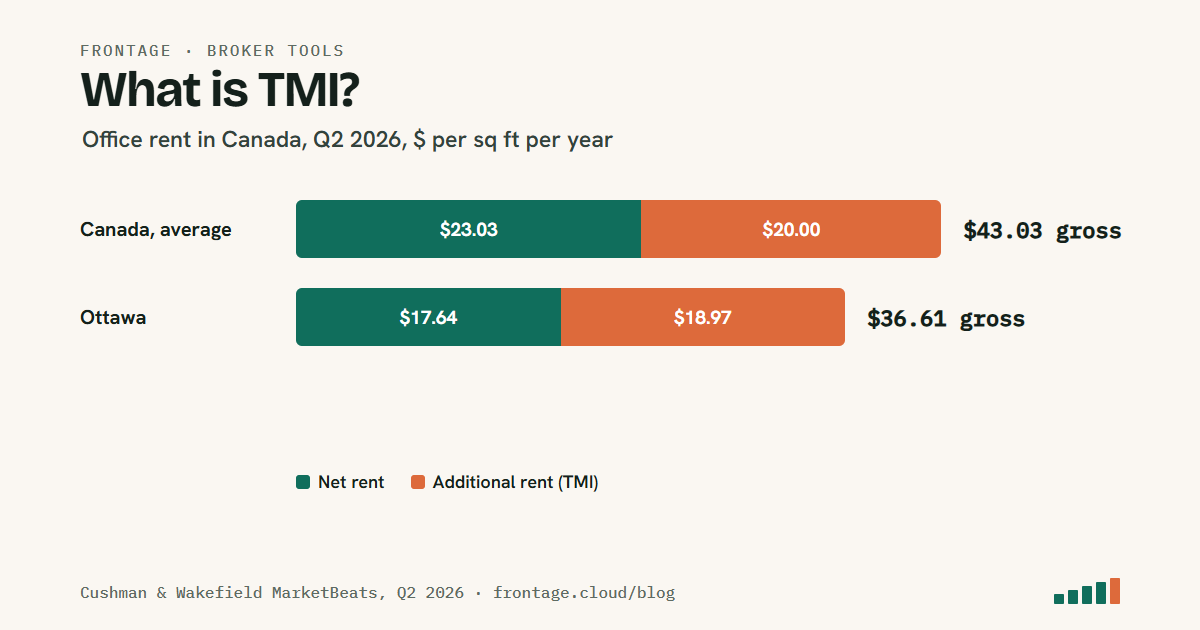 Canadian office rent, Q2 2026: average net rent $23.03 per square foot plus $20.00 additional rent (TMI) makes $43.03 gross; in Ottawa $17.64 net plus $18.97 additional rent.