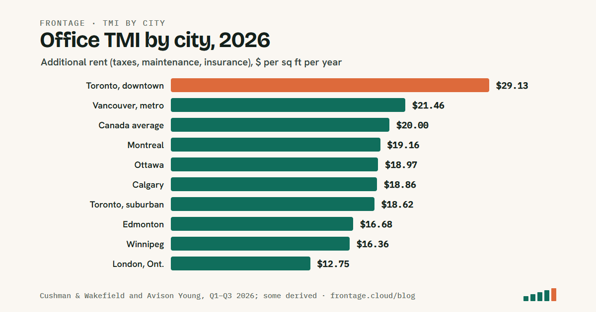 Office TMI (additional rent) per square foot per year, 2026: downtown Toronto about $29.13, Metro Vancouver $21.46, Canada average $20.00, Montreal about $19.16, Ottawa $18.97, Calgary about $18.86, suburban Toronto about $18.62, Edmonton $16.68, Winnipeg about $16.36, London $12.75.
