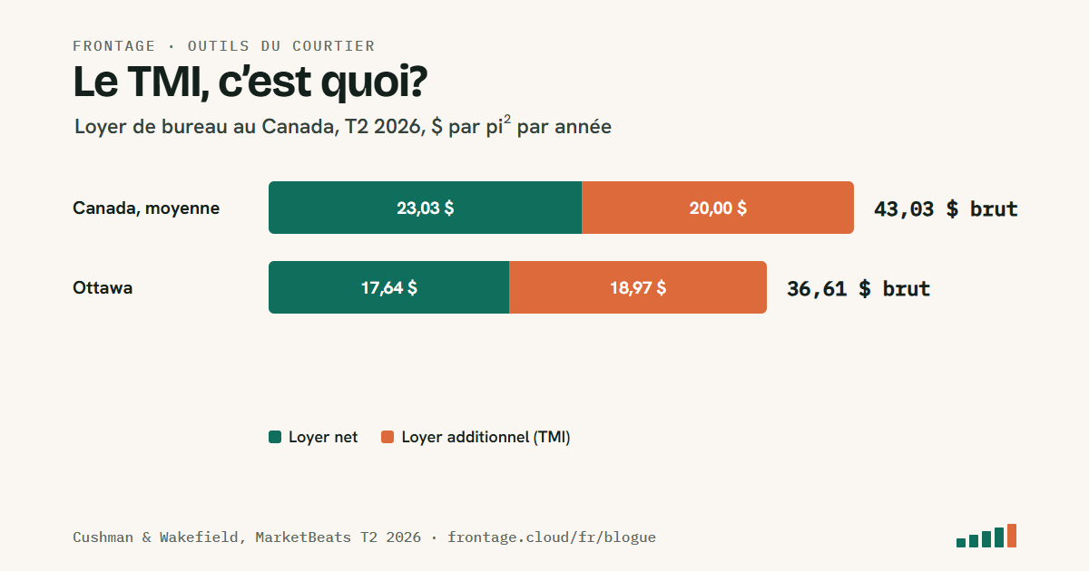 Loyer de bureau au Canada, T2 2026 : loyer net moyen de 23,03 $ le pied carré plus 20,00 $ de loyer additionnel (TMI), pour 43,03 $ brut; à Ottawa, 17,64 $ net plus 18,97 $ de loyer additionnel.