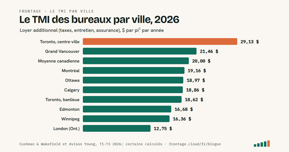 TMI (loyer additionnel) des bureaux par pied carré par année, 2026 : centre-ville de Toronto environ 29,13 $, Grand Vancouver 21,46 $, moyenne canadienne 20,00 $, Montréal environ 19,16 $, Ottawa 18,97 $, Calgary environ 18,86 $, banlieue de Toronto environ 18,62 $, Edmonton 16,68 $, Winnipeg environ 16,36 $, London 12,75 $.