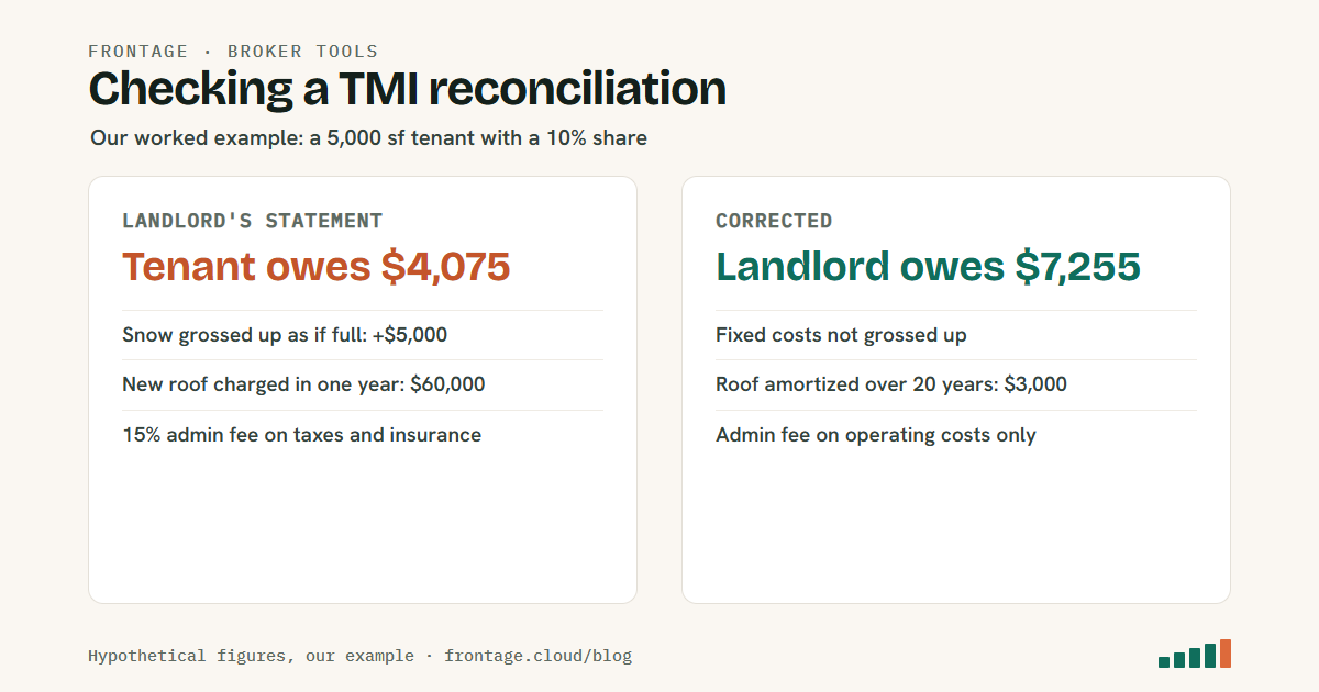 A worked example: the landlord's statement shows the tenant owing $4,075; corrected for a fixed cost grossed up, a roof charged in one year and an administration fee on taxes and insurance, the landlord owes the tenant $7,255.