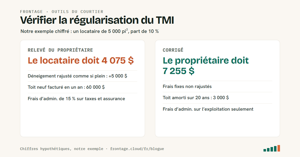 Un exemple chiffré : le relevé du propriétaire indique que le locataire doit 4 075 $; une fois corrigé pour des frais fixes rajustés, un toit facturé en une année et des frais d’administration sur les taxes et l’assurance, c’est le propriétaire qui doit 7 255 $ au locataire.